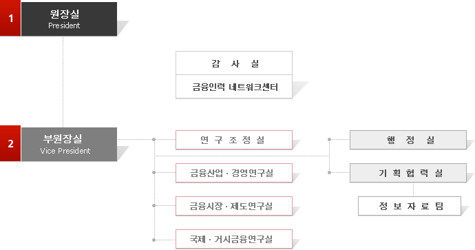조직도